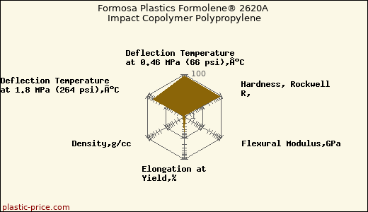 Formosa Plastics Formolene® 2620A Impact Copolymer Polypropylene