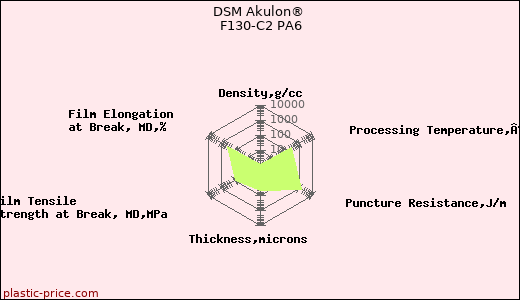 DSM Akulon® F130-C2 PA6
