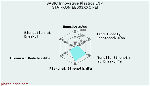 SABIC Innovative Plastics LNP STAT-KON EE003XXC PEI