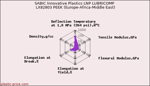 SABIC Innovative Plastics LNP LUBRICOMP LX82803 PEEK (Europe-Africa-Middle East)