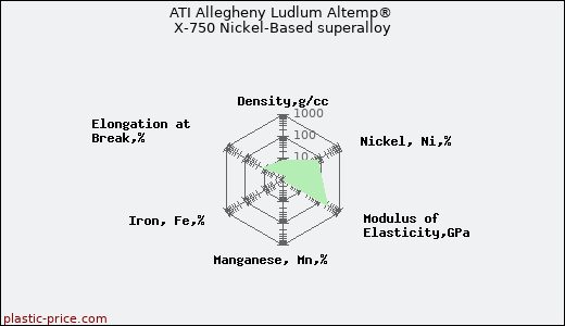 ATI Allegheny Ludlum Altemp® X-750 Nickel-Based superalloy