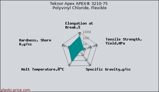Teknor Apex APEX® 3210-75 Polyvinyl Chloride, Flexible