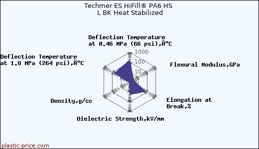 Techmer ES HiFill® PA6 HS L BK Heat Stabilized