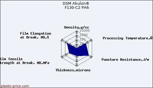 DSM Akulon® F130-C2 PA6
