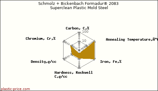 Schmolz + Bickenbach Formadur® 2083 Superclean Plastic Mold Steel