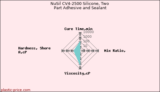 NuSil CV4-2500 Silicone, Two Part Adhesive and Sealant