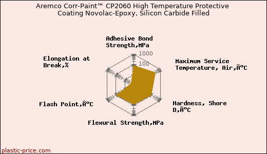 Aremco Corr-Paint™ CP2060 High Temperature Protective Coating Novolac-Epoxy, Silicon Carbide Filled