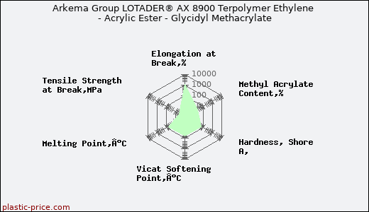 Arkema Group LOTADER® AX 8900 Terpolymer Ethylene - Acrylic Ester - Glycidyl Methacrylate