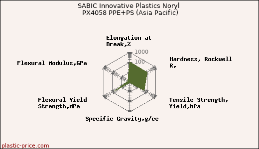 SABIC Innovative Plastics Noryl PX4058 PPE+PS (Asia Pacific)