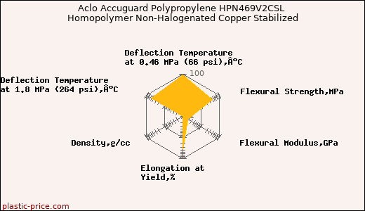 Aclo Accuguard Polypropylene HPN469V2CSL Homopolymer Non-Halogenated Copper Stabilized