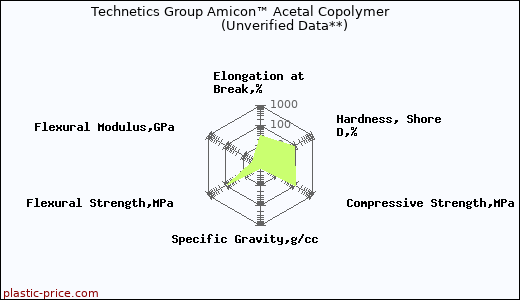 Technetics Group Amicon™ Acetal Copolymer                      (Unverified Data**)
