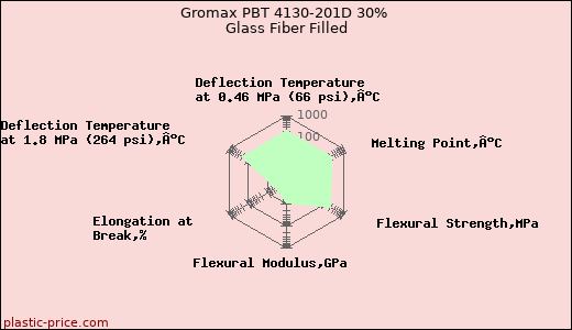 Gromax PBT 4130-201D 30% Glass Fiber Filled