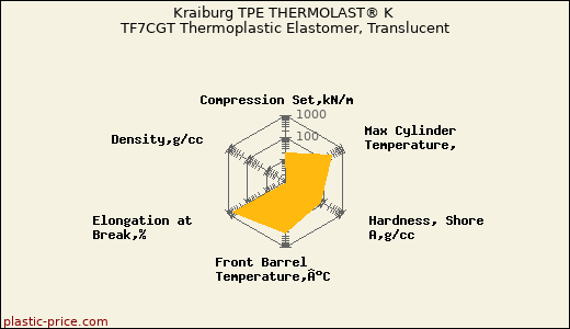 Kraiburg TPE THERMOLAST® K TF7CGT Thermoplastic Elastomer, Translucent