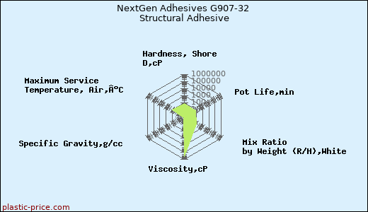 NextGen Adhesives G907-32 Structural Adhesive