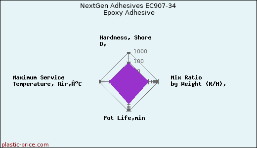 NextGen Adhesives EC907-34 Epoxy Adhesive
