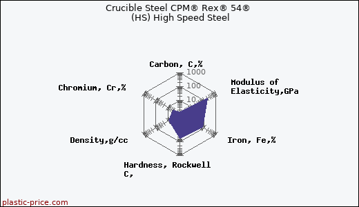 Crucible Steel CPM® Rex® 54® (HS) High Speed Steel