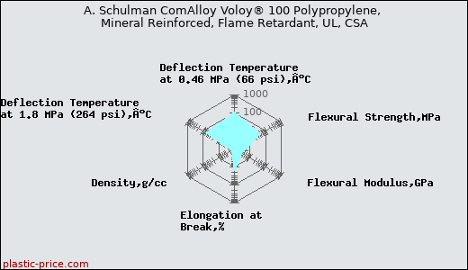 A. Schulman ComAlloy Voloy® 100 Polypropylene, Mineral Reinforced, Flame Retardant, UL, CSA