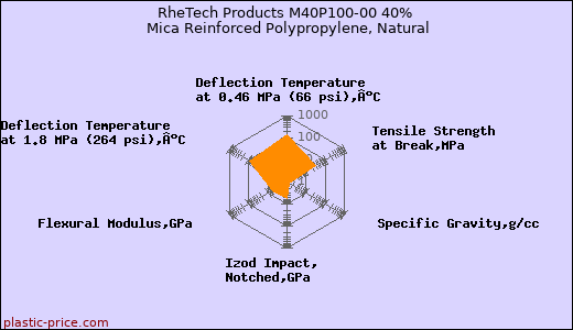 RheTech Products M40P100-00 40% Mica Reinforced Polypropylene, Natural