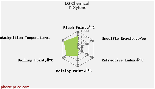 LG Chemical P-Xylene