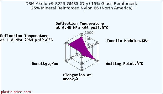 DSM Akulon® S223-GM35 (Dry) 15% Glass Reinforced, 25% Mineral Reinforced Nylon 66 (North America)