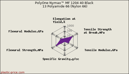 PolyOne Nymax™ MF 1204 40 Black 13 Polyamide 66 (Nylon 66)