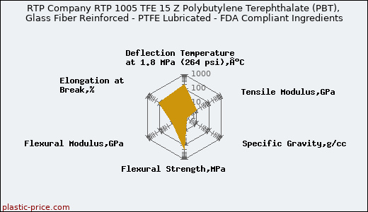 RTP Company RTP 1005 TFE 15 Z Polybutylene Terephthalate (PBT), Glass Fiber Reinforced - PTFE Lubricated - FDA Compliant Ingredients