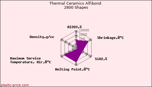 Thermal Ceramics Alfibond 2800 Shapes