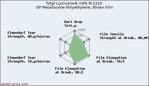 Total Lumicene® mPE M 2310 EP Metallocene Polyethylene, Blown Film