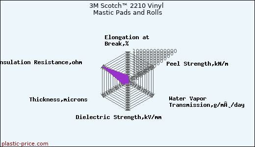 3M Scotch™ 2210 Vinyl Mastic Pads and Rolls