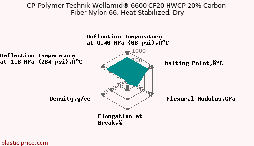 CP-Polymer-Technik Wellamid® 6600 CF20 HWCP 20% Carbon Fiber Nylon 66, Heat Stabilized, Dry