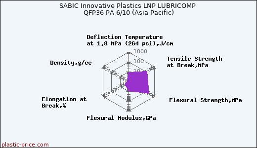 SABIC Innovative Plastics LNP LUBRICOMP QFP36 PA 6/10 (Asia Pacific)