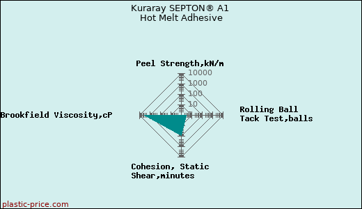 Kuraray SEPTON® A1 Hot Melt Adhesive