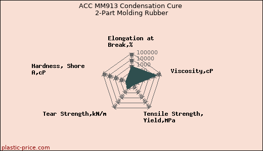 ACC MM913 Condensation Cure 2-Part Molding Rubber
