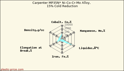 Carpenter MP35N* Ni-Co-Cr-Mo Alloy, 15% Cold Reduction
