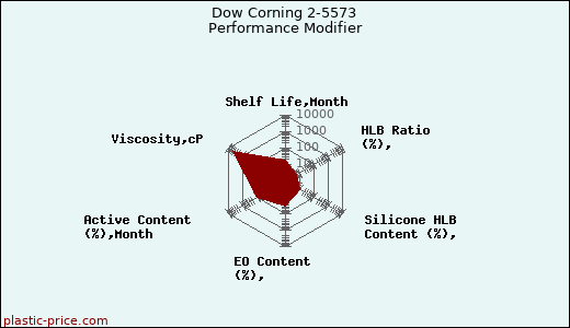 Dow Corning 2-5573 Performance Modifier