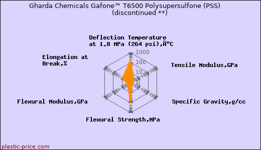 Gharda Chemicals Gafone™ T6500 Polysupersulfone (PSS)               (discontinued **)