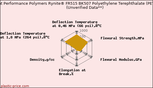 DuPont Performance Polymers Rynite® FR515 BK507 Polyethylene Terephthalate (PET)                      (Unverified Data**)