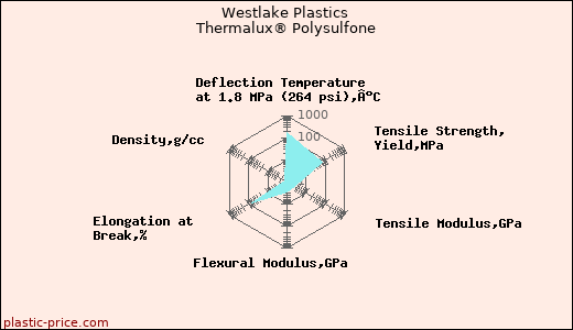 Westlake Plastics Thermalux® Polysulfone