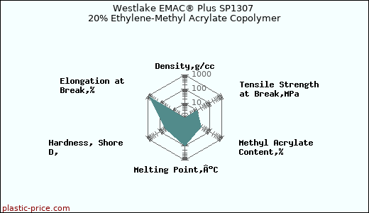Westlake EMAC® Plus SP1307 20% Ethylene-Methyl Acrylate Copolymer