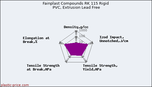 Fainplast Compounds RK 115 Rigid PVC, Extrusion Lead Free