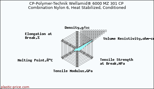 CP-Polymer-Technik Wellamid® 6000 MZ 301 CP Combination Nylon 6, Heat Stabilized, Conditioned