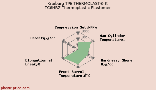 Kraiburg TPE THERMOLAST® K TC6HBZ Thermoplastic Elastomer