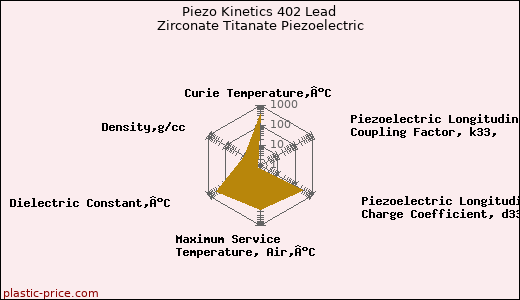 Piezo Kinetics 402 Lead Zirconate Titanate Piezoelectric