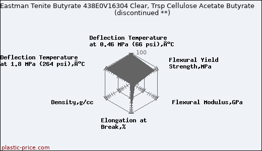 Eastman Tenite Butyrate 438E0V16304 Clear, Trsp Cellulose Acetate Butyrate               (discontinued **)