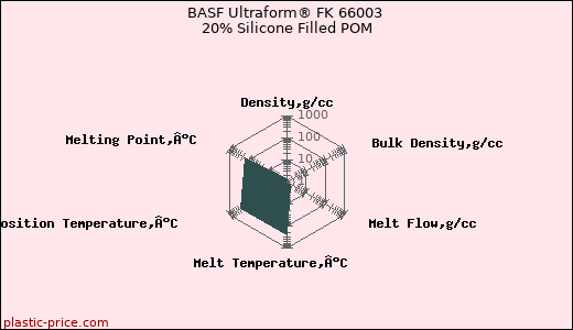 BASF Ultraform® FK 66003 20% Silicone Filled POM