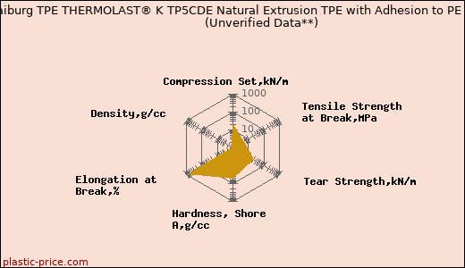 Kraiburg TPE THERMOLAST® K TP5CDE Natural Extrusion TPE with Adhesion to PE                      (Unverified Data**)