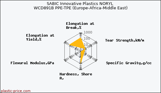 SABIC Innovative Plastics NORYL WCD891B PPE-TPE (Europe-Africa-Middle East)