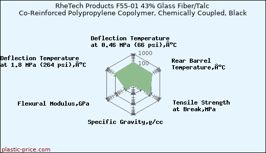 RheTech Products F55-01 43% Glass Fiber/Talc Co-Reinforced Polypropylene Copolymer, Chemically Coupled, Black