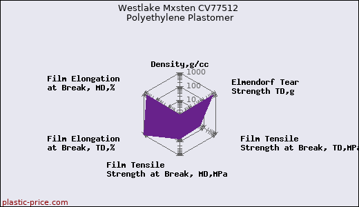 Westlake Mxsten CV77512 Polyethylene Plastomer