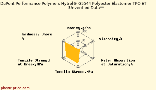 DuPont Performance Polymers Hytrel® G5544 Polyester Elastomer TPC-ET                      (Unverified Data**)